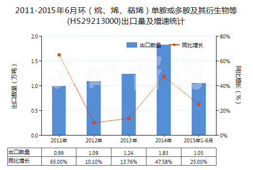 2011-2015年6月環(huán)（烷、烯、萜烯）單胺或多胺及其衍生物等(HS29213000)出口量及增速統(tǒng)計